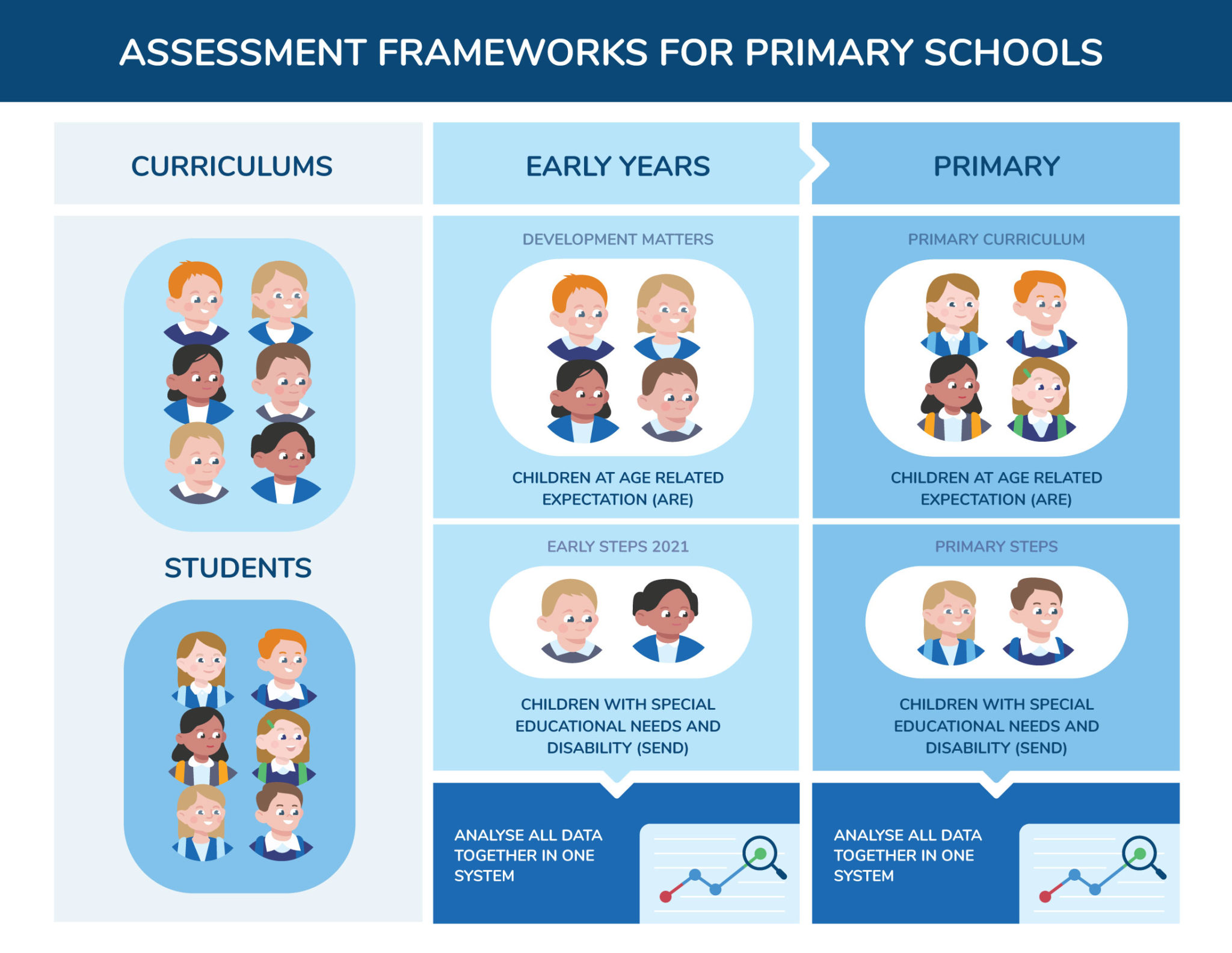 Show progress for children with SEND in Early Years (EYFS)