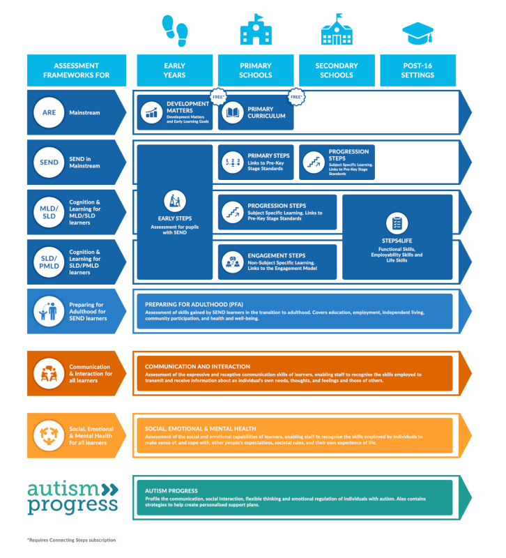 Connecting Steps framework infographic